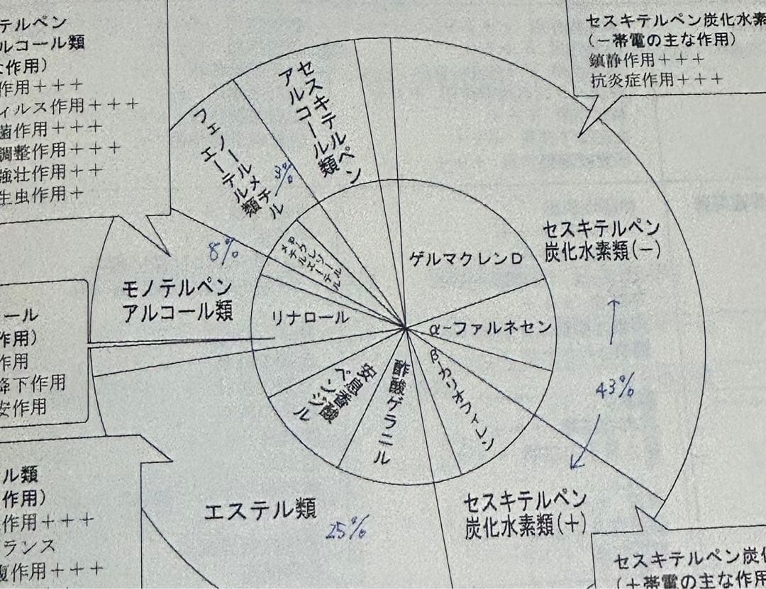 NARD ケモタイプ精油事典 Ver.8 ナード　アロマ