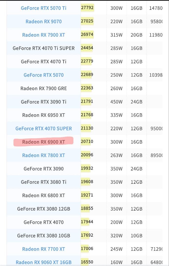 グラフィックボード・グラボ・ビデオカード ASRock Radeon RX 6900 XT PGD 16G OC